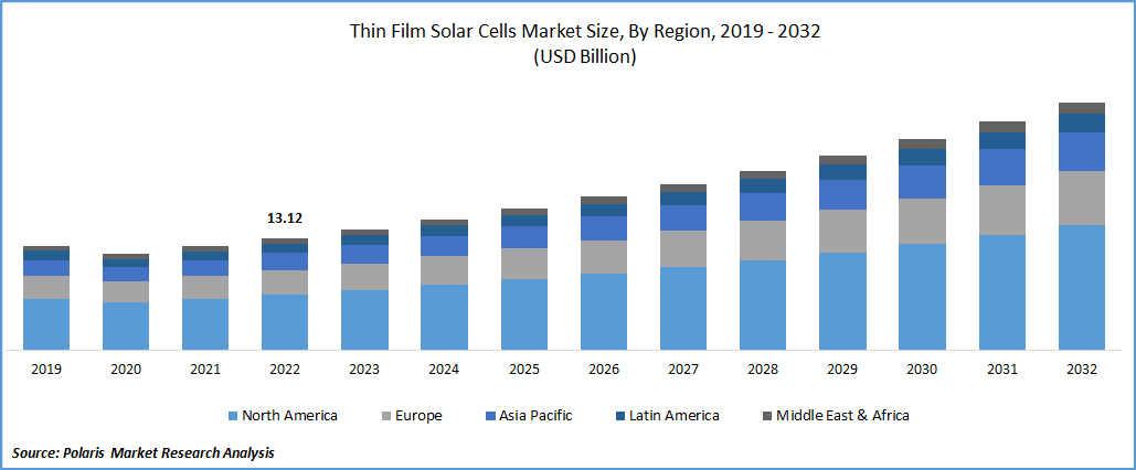 Thin Film Solar Cells Market Size